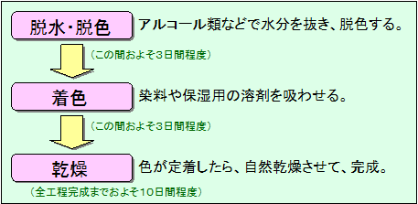 ¥×¥ê¥¶¡¼¥Ö¥É¥Õ¥é¥ï¡¼À©ºî¼ê½ç